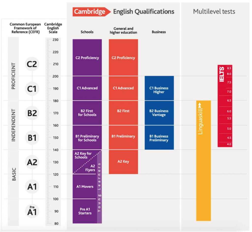 CAMBRIDGE VERSUS IELTS INTERNATIONAL HOUSE